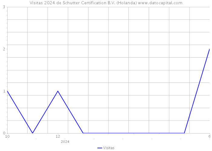 Visitas 2024 de Schutter Certification B.V. (Holanda) 