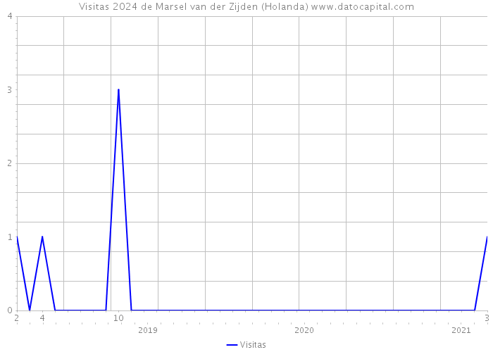 Visitas 2024 de Marsel van der Zijden (Holanda) 