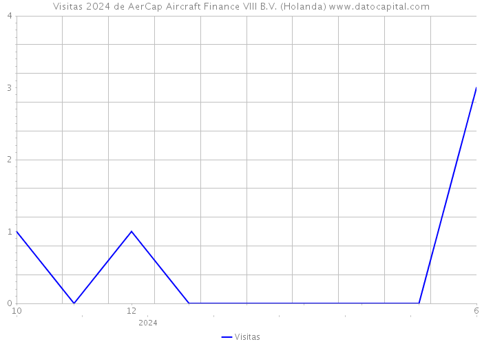 Visitas 2024 de AerCap Aircraft Finance VIII B.V. (Holanda) 