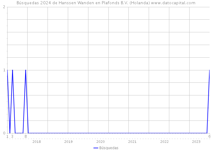 Búsquedas 2024 de Hanssen Wanden en Plafonds B.V. (Holanda) 