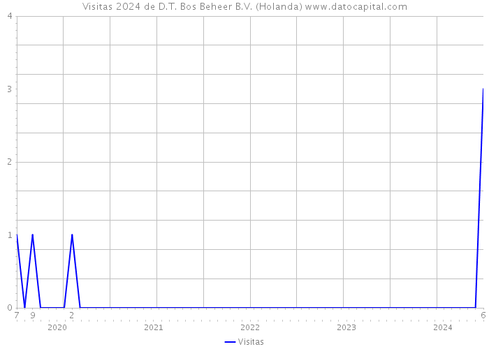 Visitas 2024 de D.T. Bos Beheer B.V. (Holanda) 