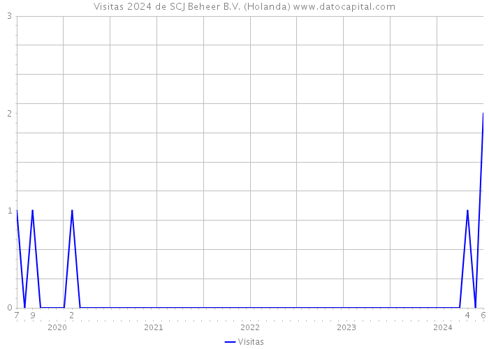 Visitas 2024 de SCJ Beheer B.V. (Holanda) 