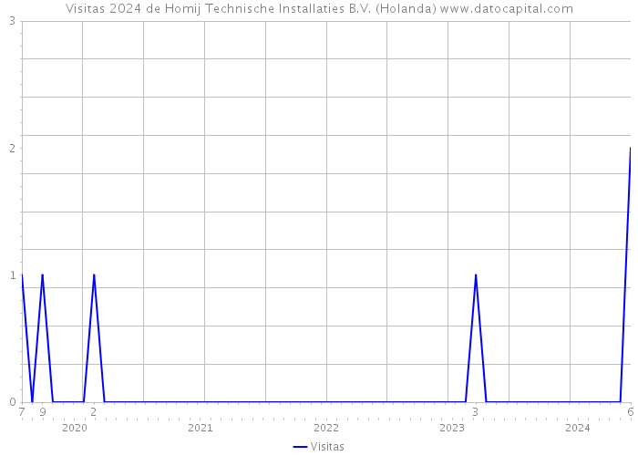 Visitas 2024 de Homij Technische Installaties B.V. (Holanda) 