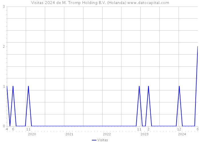 Visitas 2024 de M. Tromp Holding B.V. (Holanda) 