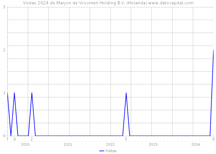 Visitas 2024 de Marjon de Vroomen Holding B.V. (Holanda) 