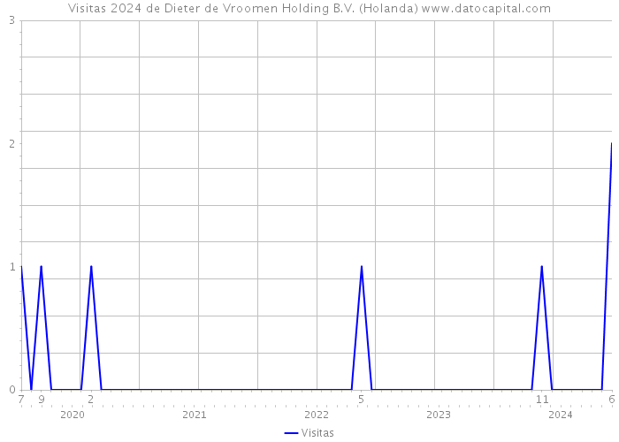 Visitas 2024 de Dieter de Vroomen Holding B.V. (Holanda) 