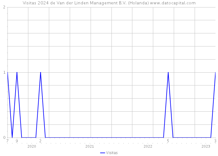 Visitas 2024 de Van der Linden Management B.V. (Holanda) 