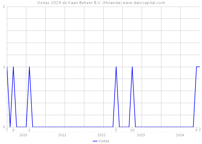 Visitas 2024 de Kaan Beheer B.V. (Holanda) 