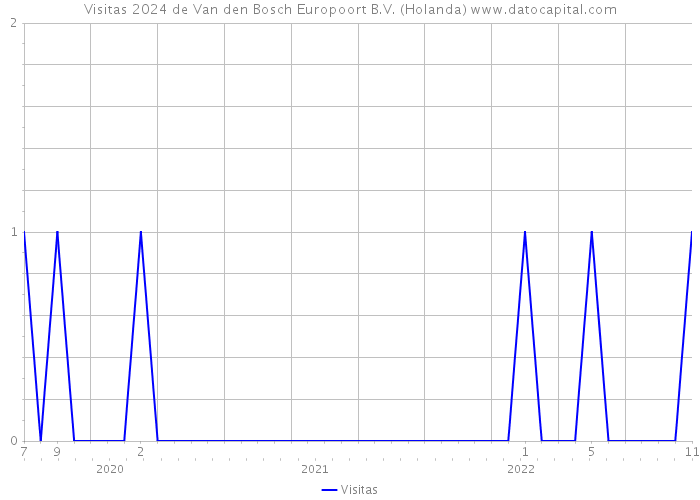Visitas 2024 de Van den Bosch Europoort B.V. (Holanda) 