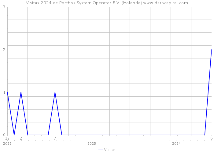 Visitas 2024 de Porthos System Operator B.V. (Holanda) 