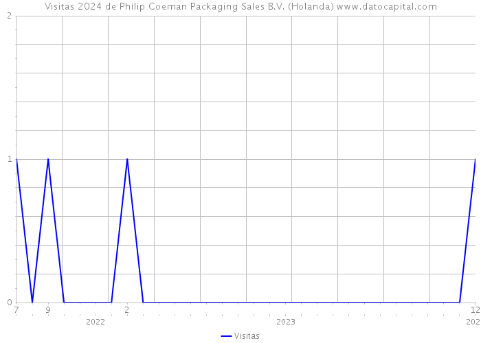 Visitas 2024 de Philip Coeman Packaging Sales B.V. (Holanda) 