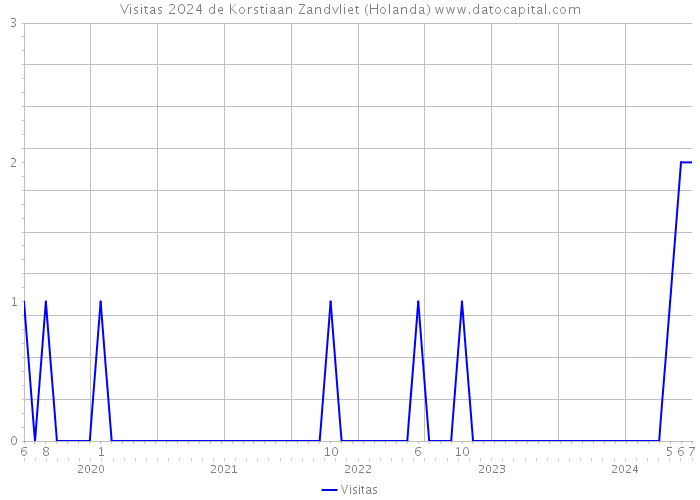 Visitas 2024 de Korstiaan Zandvliet (Holanda) 