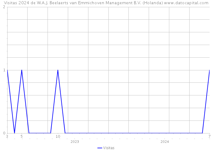 Visitas 2024 de W.A.J. Beelaerts van Emmichoven Management B.V. (Holanda) 