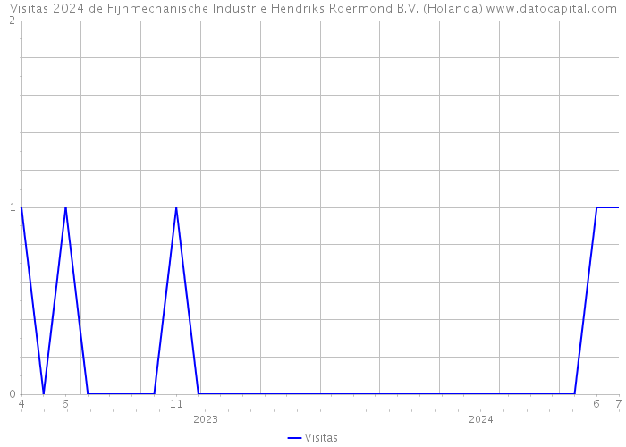 Visitas 2024 de Fijnmechanische Industrie Hendriks Roermond B.V. (Holanda) 