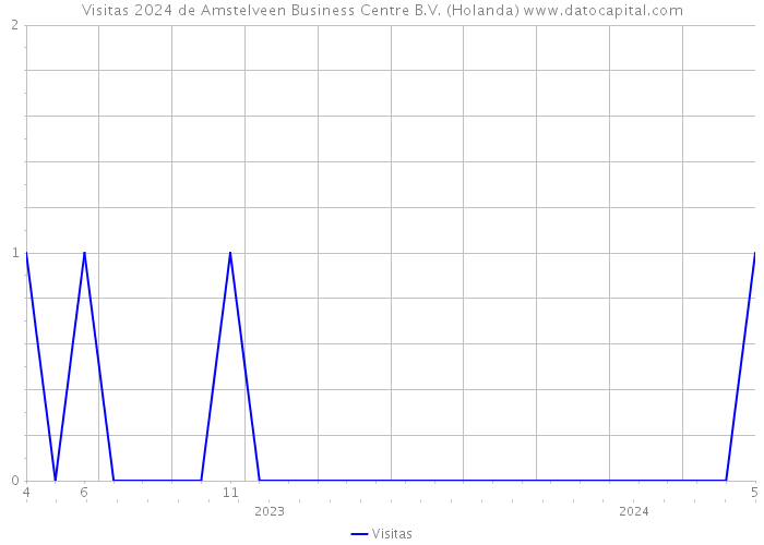 Visitas 2024 de Amstelveen Business Centre B.V. (Holanda) 