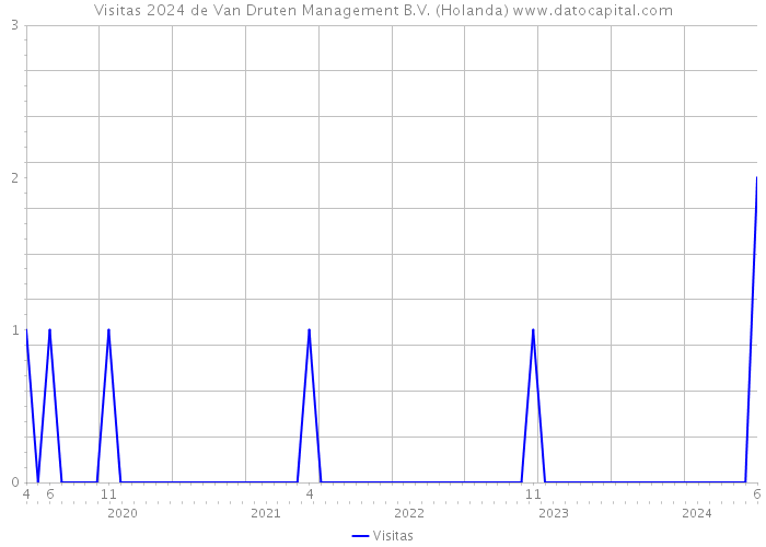 Visitas 2024 de Van Druten Management B.V. (Holanda) 
