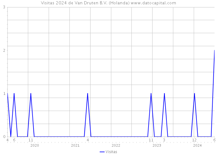 Visitas 2024 de Van Druten B.V. (Holanda) 