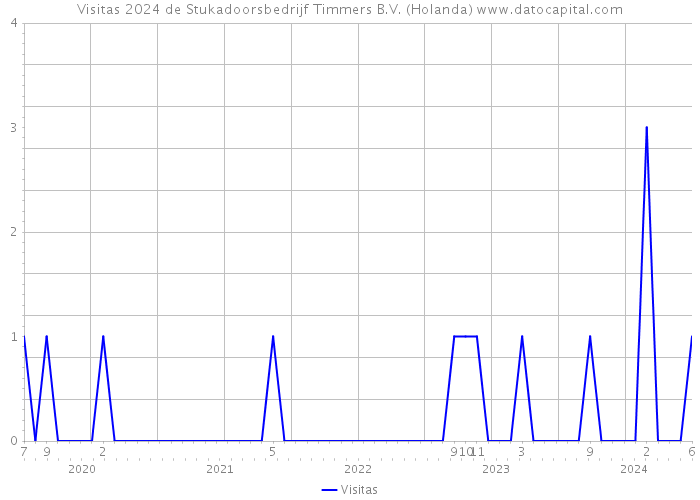 Visitas 2024 de Stukadoorsbedrijf Timmers B.V. (Holanda) 