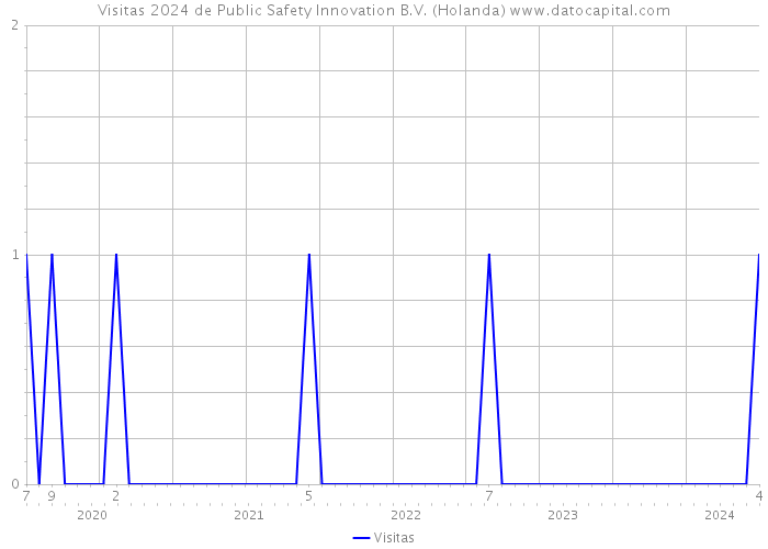 Visitas 2024 de Public Safety Innovation B.V. (Holanda) 