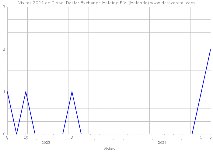 Visitas 2024 de Global Dealer Exchange Holding B.V. (Holanda) 