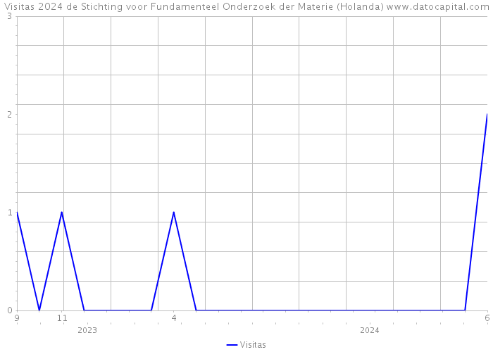 Visitas 2024 de Stichting voor Fundamenteel Onderzoek der Materie (Holanda) 