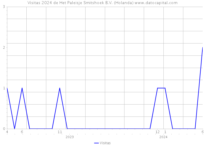 Visitas 2024 de Het Paleisje Smitshoek B.V. (Holanda) 