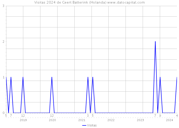 Visitas 2024 de Geert Batterink (Holanda) 