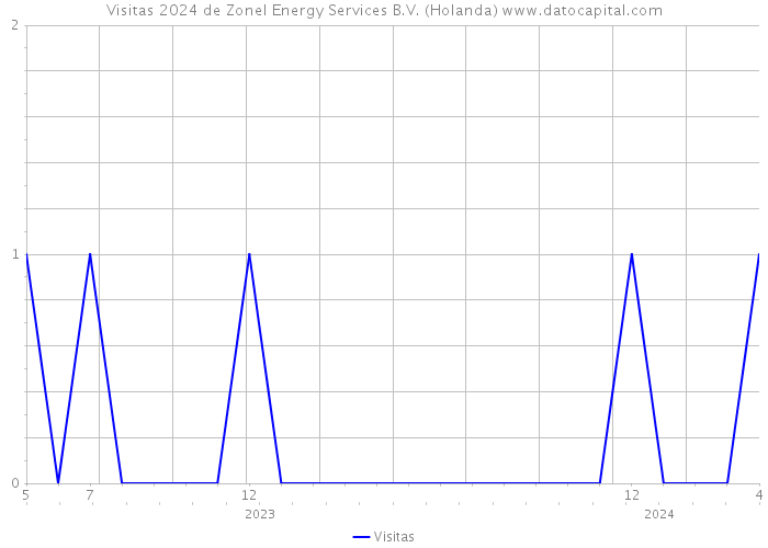 Visitas 2024 de Zonel Energy Services B.V. (Holanda) 