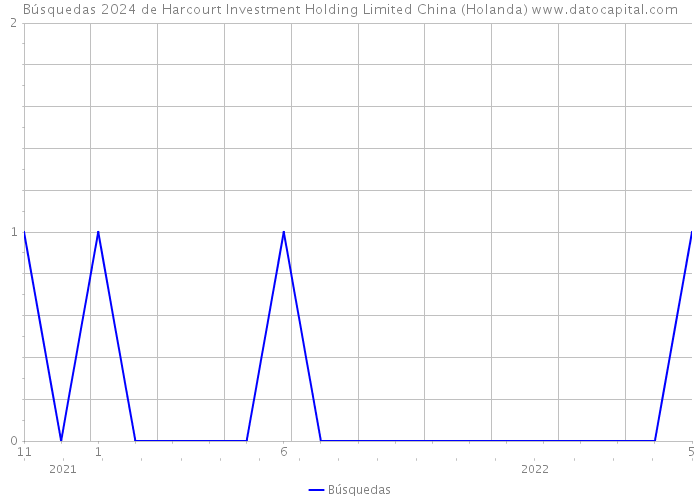 Búsquedas 2024 de Harcourt Investment Holding Limited China (Holanda) 