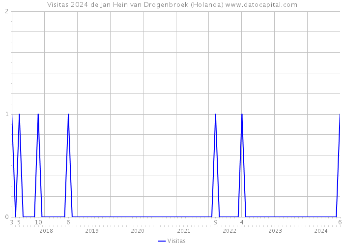 Visitas 2024 de Jan Hein van Drogenbroek (Holanda) 