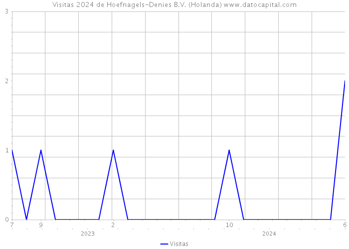 Visitas 2024 de Hoefnagels-Denies B.V. (Holanda) 