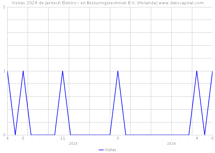 Visitas 2024 de Jaritech Elektro- en Besturingstechniek B.V. (Holanda) 