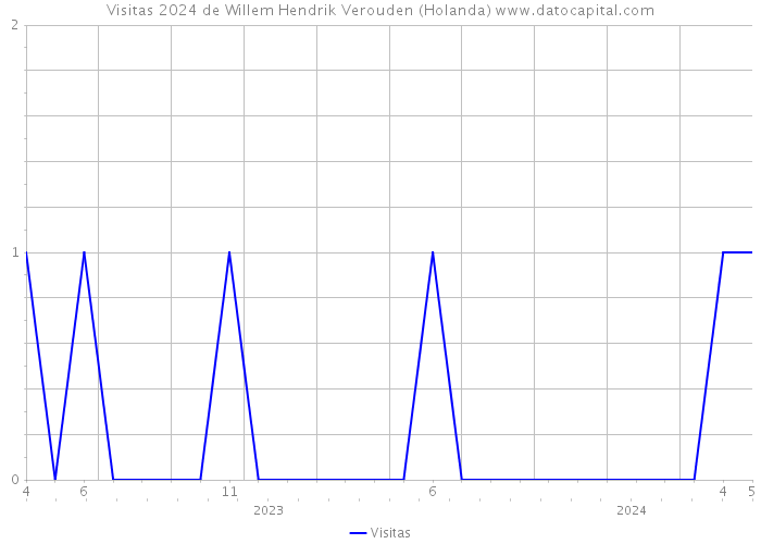 Visitas 2024 de Willem Hendrik Verouden (Holanda) 