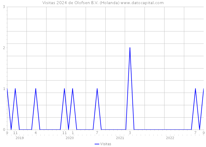 Visitas 2024 de Olofsen B.V. (Holanda) 