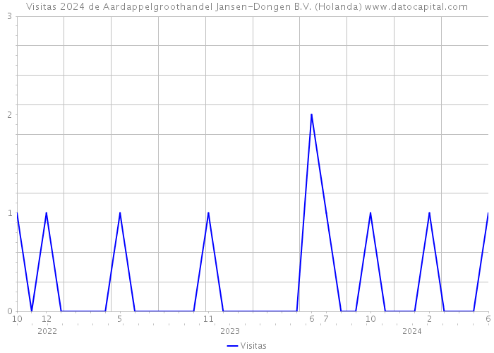 Visitas 2024 de Aardappelgroothandel Jansen-Dongen B.V. (Holanda) 