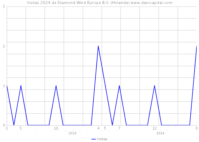 Visitas 2024 de Diamond Wind Europe B.V. (Holanda) 