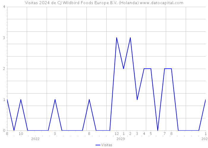 Visitas 2024 de CJ Wildbird Foods Europe B.V. (Holanda) 