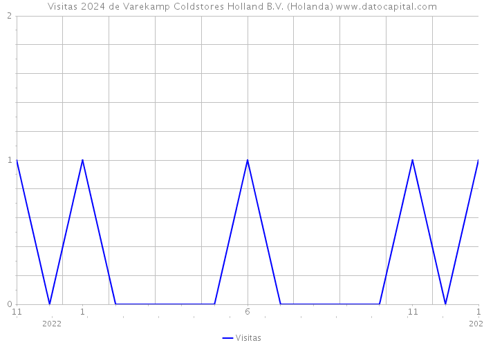 Visitas 2024 de Varekamp Coldstores Holland B.V. (Holanda) 