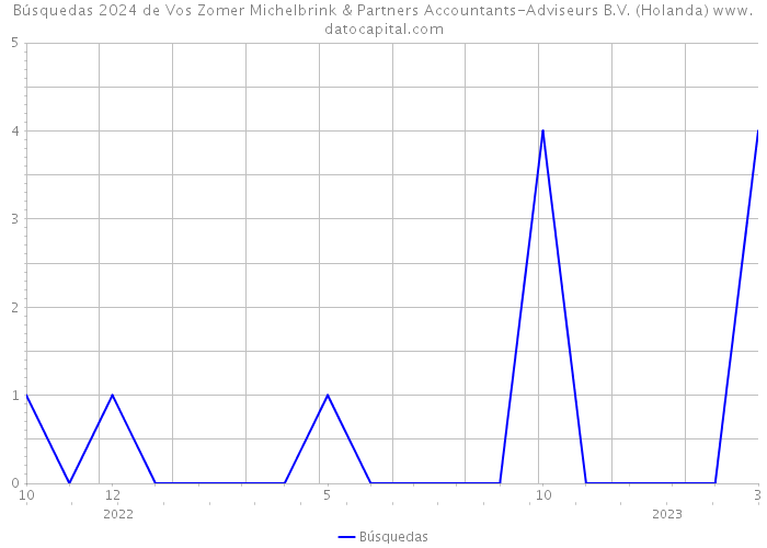 Búsquedas 2024 de Vos Zomer Michelbrink & Partners Accountants-Adviseurs B.V. (Holanda) 