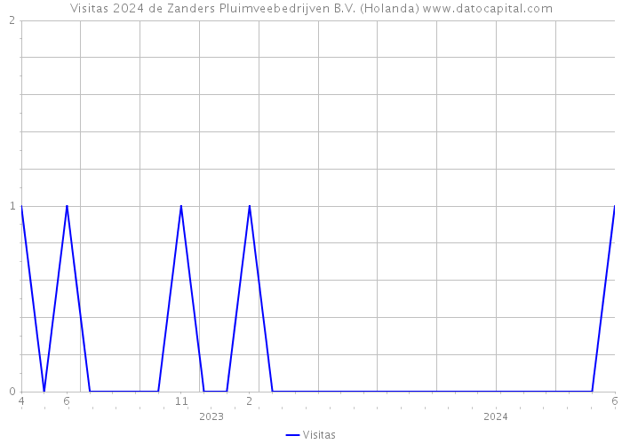 Visitas 2024 de Zanders Pluimveebedrijven B.V. (Holanda) 