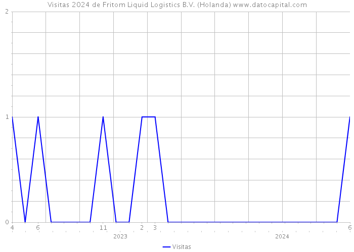 Visitas 2024 de Fritom Liquid Logistics B.V. (Holanda) 