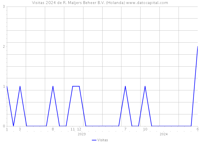 Visitas 2024 de R. Maljers Beheer B.V. (Holanda) 