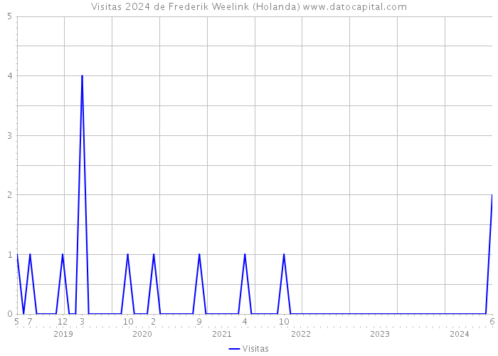 Visitas 2024 de Frederik Weelink (Holanda) 