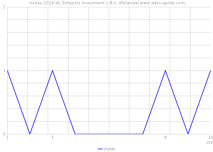 Visitas 2024 de Schepers Investment 1 B.V. (Holanda) 