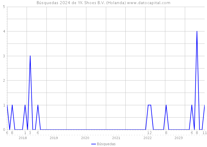 Búsquedas 2024 de YK Shoes B.V. (Holanda) 