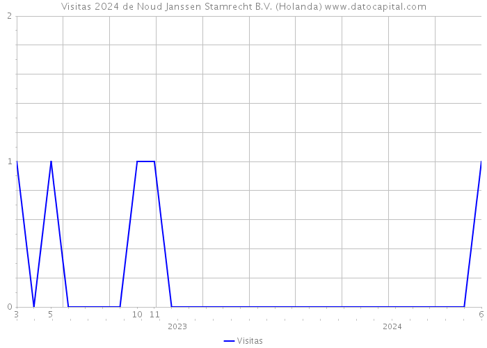 Visitas 2024 de Noud Janssen Stamrecht B.V. (Holanda) 