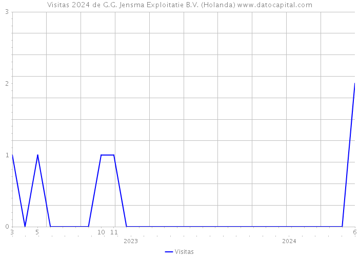 Visitas 2024 de G.G. Jensma Exploitatie B.V. (Holanda) 