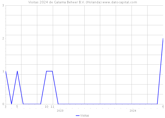 Visitas 2024 de Galama Beheer B.V. (Holanda) 