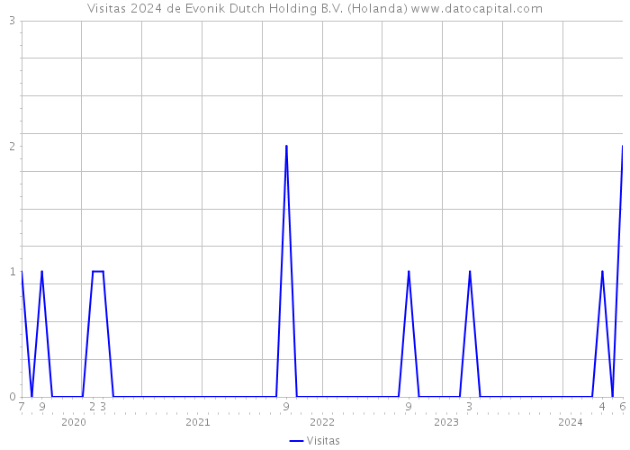 Visitas 2024 de Evonik Dutch Holding B.V. (Holanda) 
