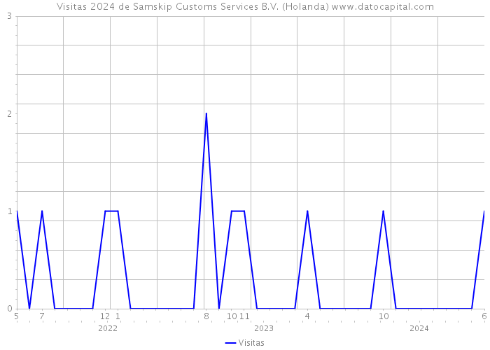 Visitas 2024 de Samskip Customs Services B.V. (Holanda) 